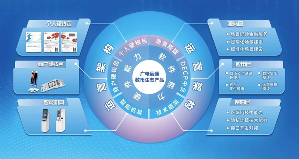 捷報頻傳！廣電運通助力各大銀行卡位數字人民幣新賽道
