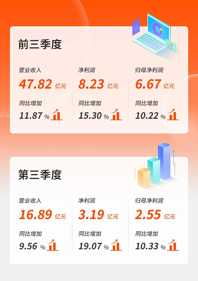 雙位數(shù)增長(zhǎng)！廣電運(yùn)通發(fā)布2022年第三季度報(bào)告